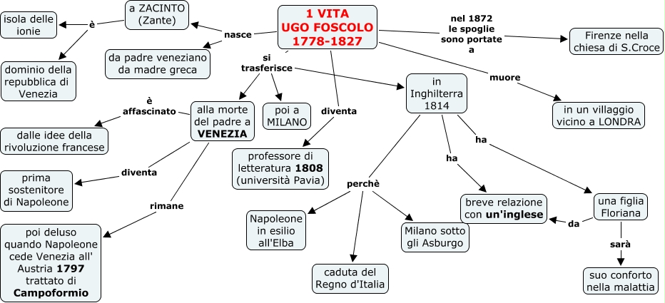 1 Vita Ugo Foscolo Mappa Concettuale 0077